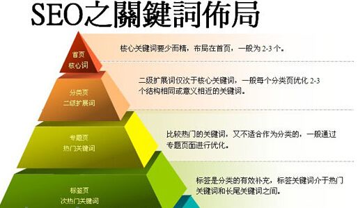 SEO优化